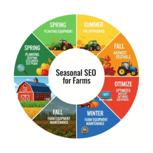 SEO for agricultural business